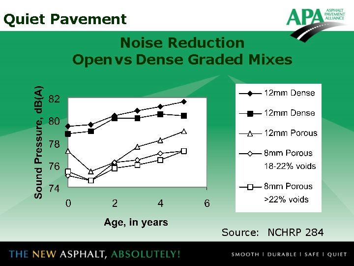 Quiet Pavement Noise Reduction Open vs Dense Graded Mixes Source: NCHRP 284 