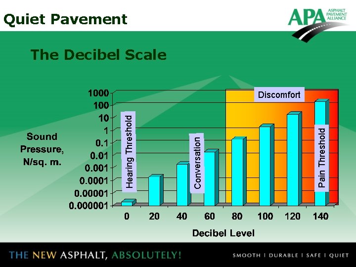 Pain Threshold Conversation Hearing Threshold Quiet Pavement The Decibel Scale Discomfort 