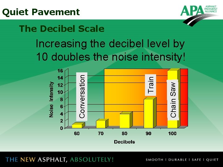 Quiet Pavement The Decibel Scale Chain Saw Train Conversation Increasing the decibel level by