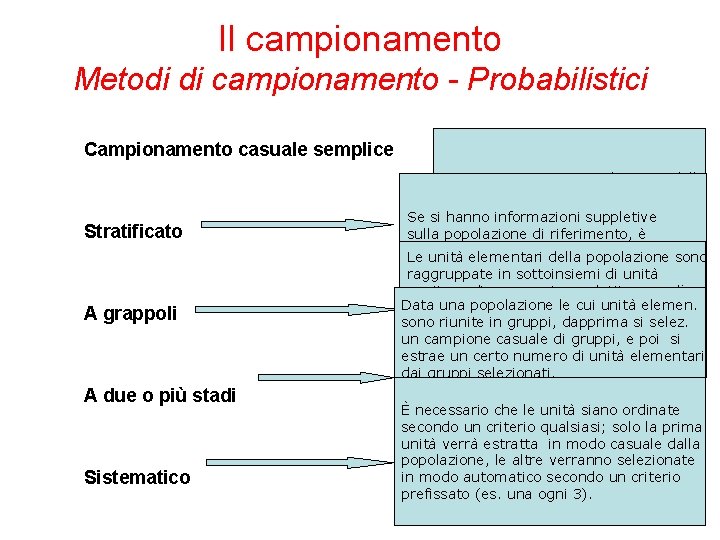 Il campionamento Metodi di campionamento - Probabilistici Campionamento casuale semplice Stratificato A grappoli A