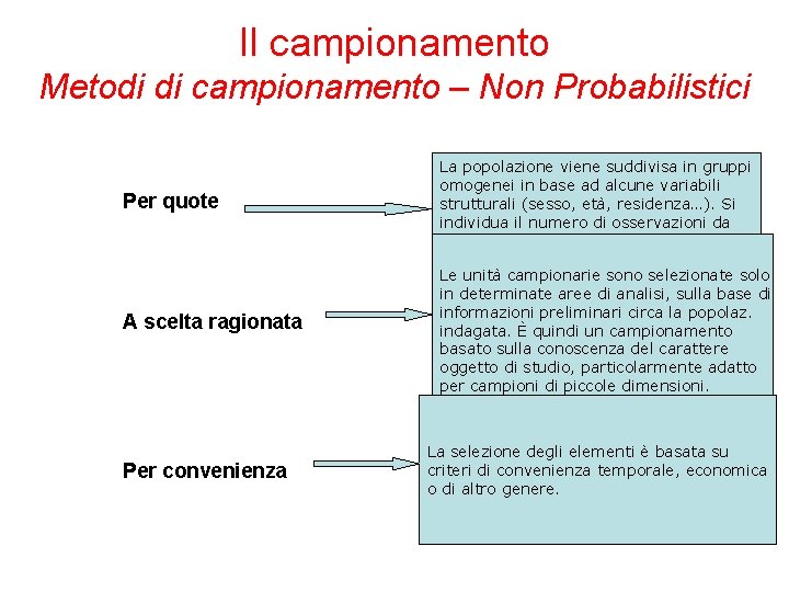 Il campionamento Metodi di campionamento – Non Probabilistici Per quote A scelta ragionata Per