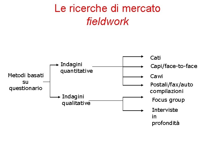 Le ricerche di mercato fieldwork Cati Metodi basati su questionario Indagini quantitative Indagini qualitative