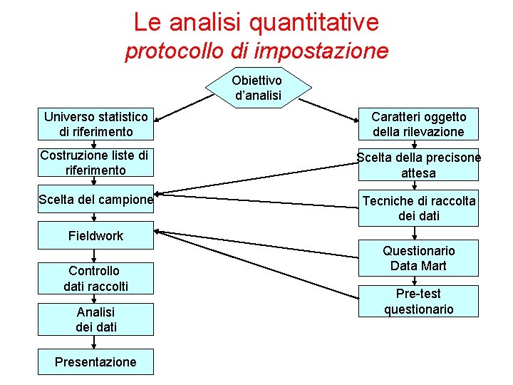 Le analisi quantitative protocollo di impostazione Obiettivo d’analisi Universo statistico di riferimento Caratteri oggetto