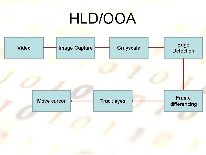 HLD/OOA Video Image Capture Move cursor Grayscale Track eyes Edge Detection Frame differencing 