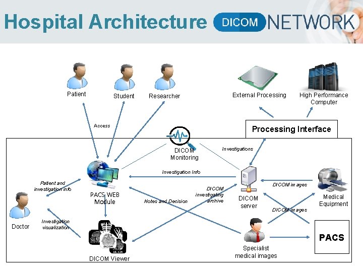Hospital Architecture Patient Student External Processing Researcher Access High Performance Computer Processing Interface DICOM