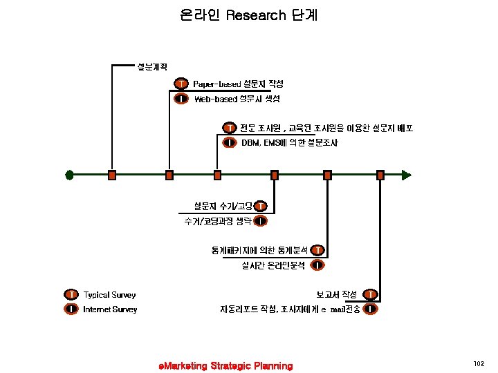 온라인 Research 단계 e. Marketing Strategic Planning 102 