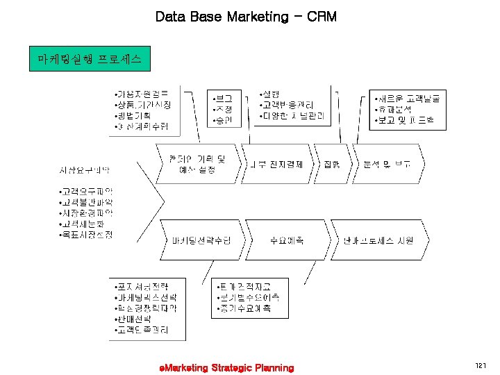 Data Base Marketing - CRM 마케팅실행 프로세스 e. Marketing Strategic Planning 121 