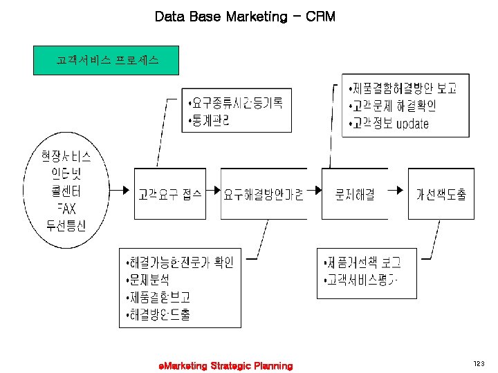 Data Base Marketing - CRM 고객서비스 프로세스 e. Marketing Strategic Planning 123 