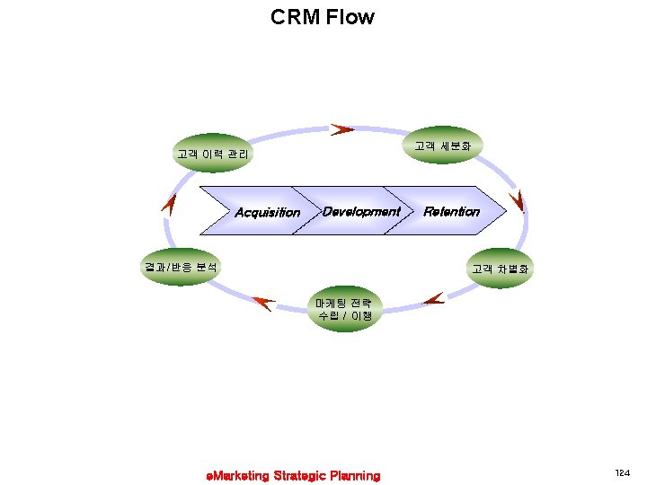 CRM Flow 고객 세분화 고객 이력 관리 Acquisition Development 결과/반응 분석 Retention 고객 차별화