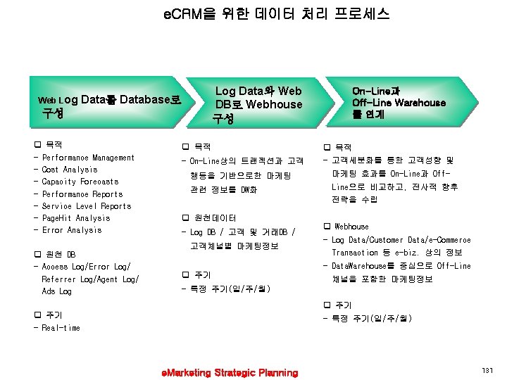 e. CRM을 위한 데이터 처리 프로세스 Web Log Data와 Web DB로 Webhouse 구성 Data를