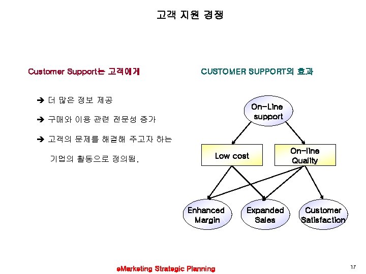 고객 지원 경쟁 Customer Support는 고객에게 CUSTOMER SUPPORT의 효과 더 많은 정보 제공 On-Line