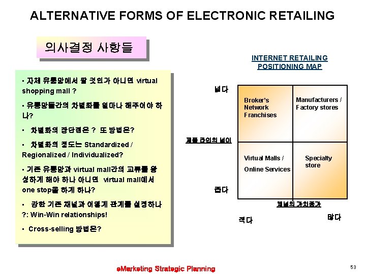 ALTERNATIVE FORMS OF ELECTRONIC RETAILING 의사결정 사항들 INTERNET RETAILING POSITIONING MAP • 자체 유통망에서