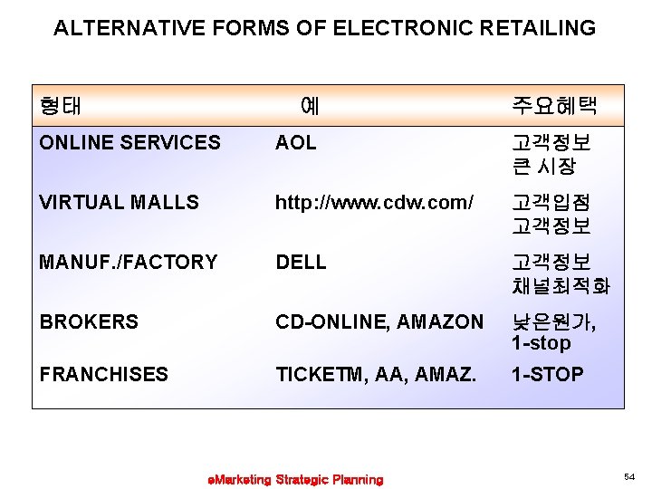 ALTERNATIVE FORMS OF ELECTRONIC RETAILING 형태 예 주요혜택 ONLINE SERVICES AOL 고객정보 큰 시장
