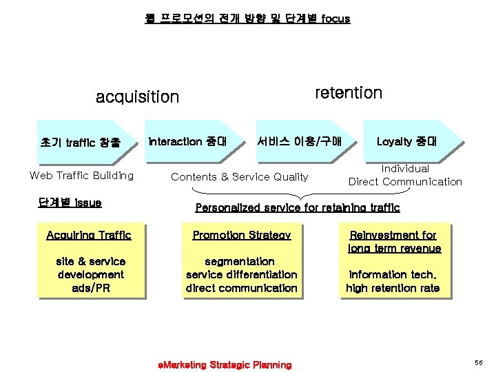 웹 프로모션의 전개 방향 및 단계별 focus retention acquisition 초기 traffic 창출 Web Traffic
