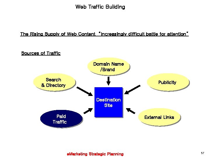 Web Traffic Building The Rising Supply of Web Content “Increasingly difficult battle for attention”