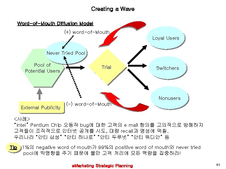 Creating a Wave Word-of-Mouth Diffusion Model (+) word-of-Mouth Loyal Users Never Tried Pool of