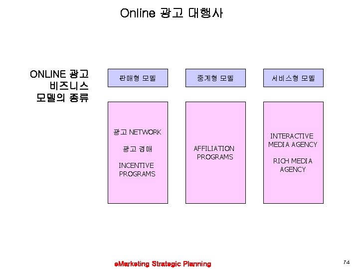 Online 광고 대행사 ONLINE 광고 비즈니스 모델의 종류 판매형 모델 중계형 모델 광고 NETWORK