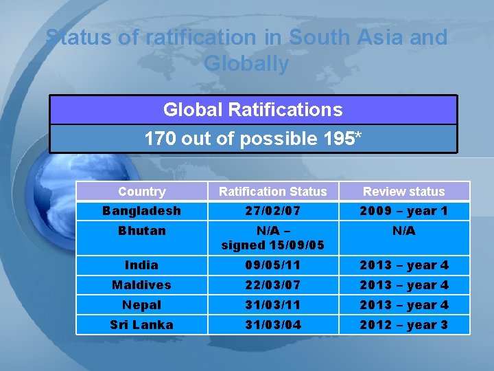 Status of ratification in South Asia and Globally Global Ratifications 170 out of possible