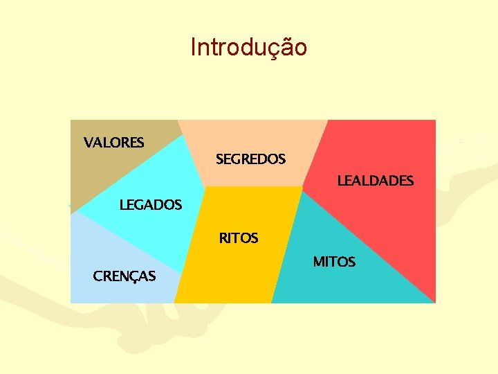 Introdução VALORES SEGREDOS LEALDADES LEGADOS RITOS CRENÇAS MITOS 