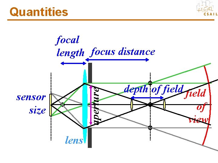 Quantities aperture focal length focus distance sensor size lens depth of field of view