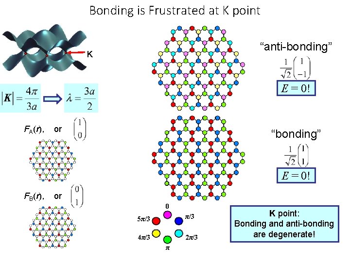 Bonding is Frustrated at K point “anti-bonding” K E = 0! FA(r), or “bonding”