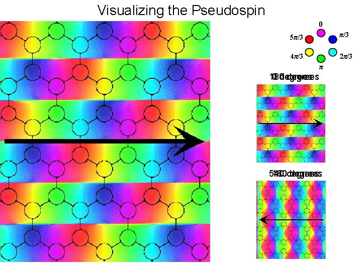 Visualizing the Pseudospin 0 5π/3 4π/3 2π/3 π 180 0 degrees 540 180 degrees