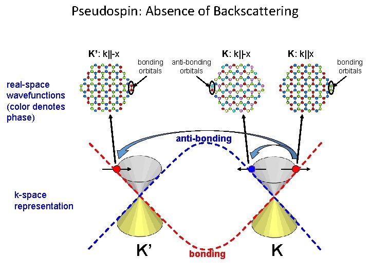 Pseudospin: Absence of Backscattering K’: k||-x bonding orbitals anti-bonding orbitals K: k||-x K: k||x