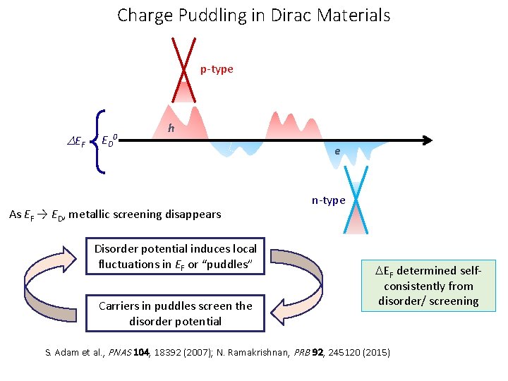 Charge Puddling in Dirac Materials p-type EF ED 0 h As EF → ED,