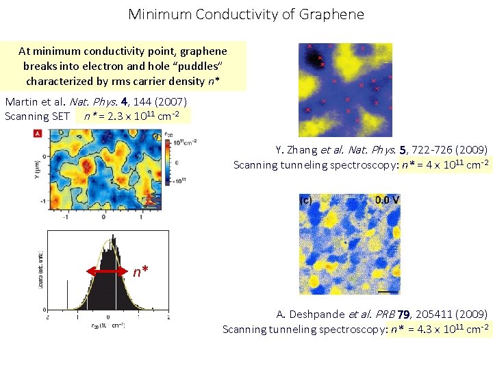 Minimum Conductivity of Graphene At minimum conductivity point, graphene breaks into electron and hole