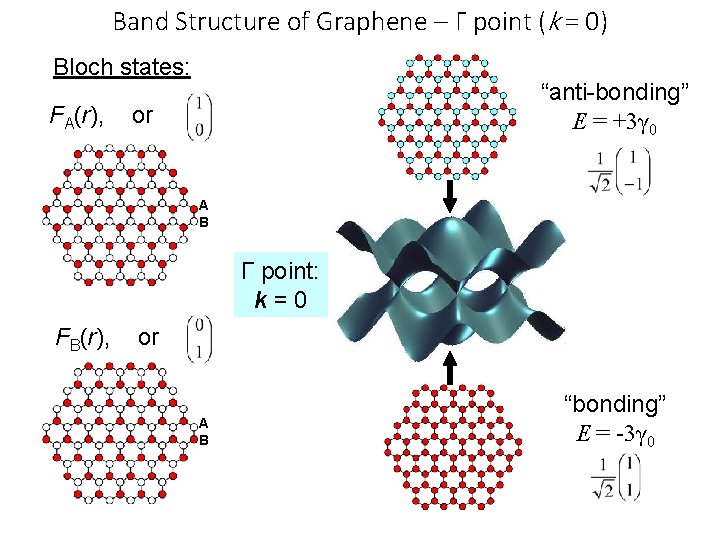 Band Structure of Graphene – Γ point (k = 0) Bloch states: FA(r), “anti-bonding”