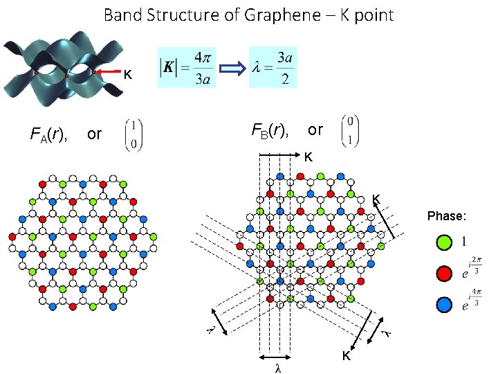 Band Structure of Graphene – K point K FB(r), or or K K Phase: