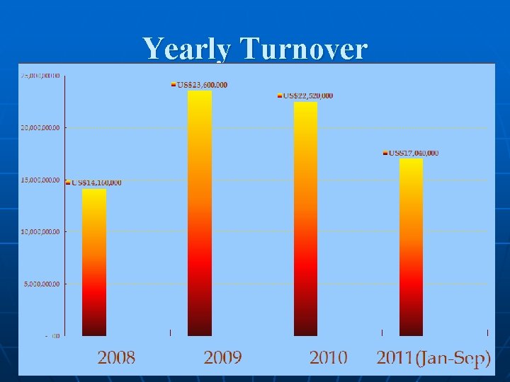 Yearly Turnover 