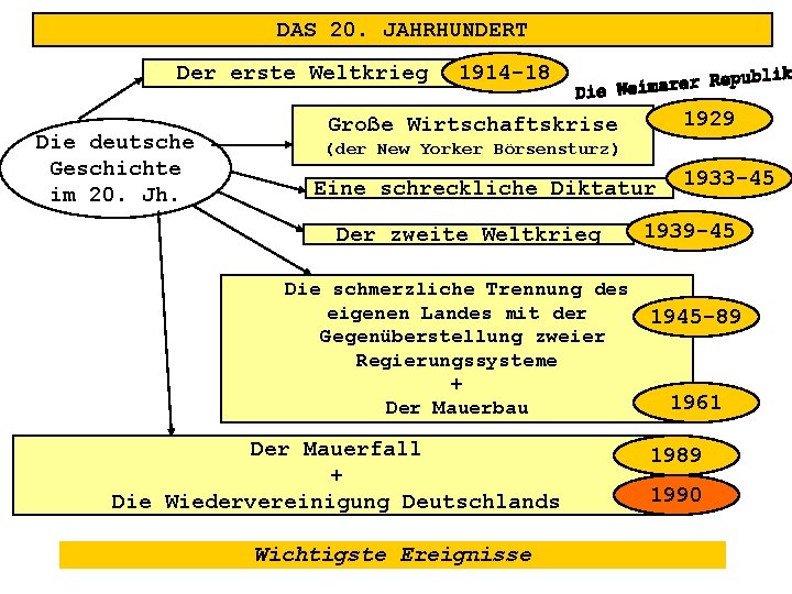 DAS 20. JAHRHUNDERT Der erste Weltkrieg Die deutsche Geschichte im 20. Jh. 1914 -18