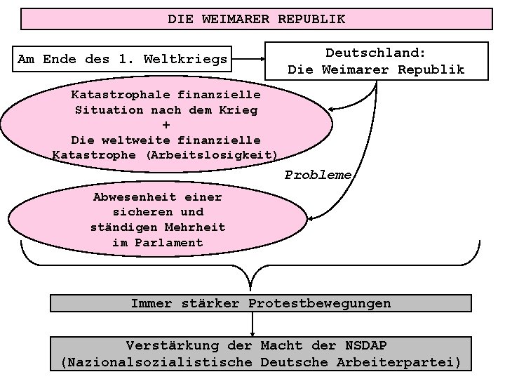 DIE WEIMARER REPUBLIK Am Ende des 1. Weltkriegs Deutschland: Die Weimarer Republik Katastrophale finanzielle