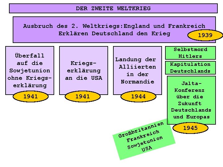 DER ZWEITE WELTKRIEG Ausbruch des 2. Weltkriegs: England und Frankreich Erklären Deutschland den Krieg