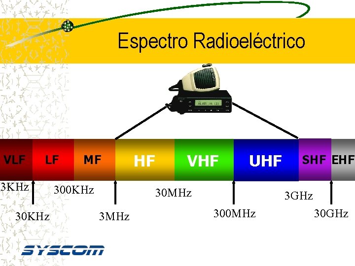 Espectro Radioeléctrico VLF LF 3 KHz 30 KHz MF 300 KHz HF VHF UHF
