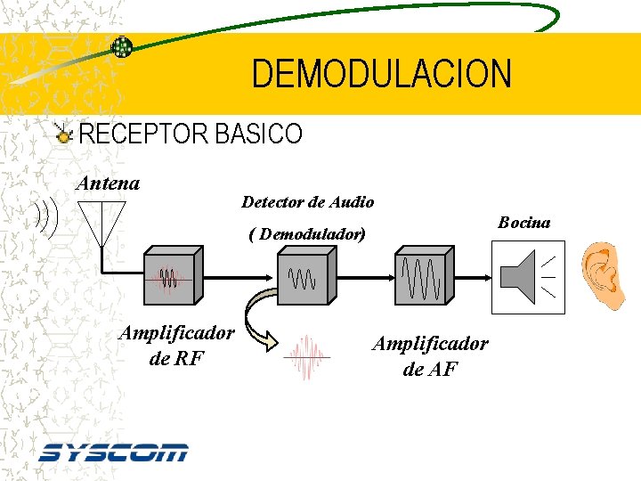 DEMODULACION RECEPTOR BASICO Antena Detector de Audio Bocina ( Demodulador) Amplificador de RF Amplificador