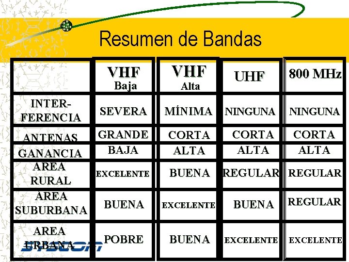 Resumen de Bandas VHF UHF 800 MHz SEVERA MÍNIMA NINGUNA GRANDE ANTENAS BAJA GANANCIA