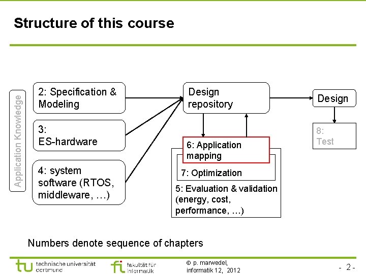 Application Knowledge Structure of this course 2: Specification & Modeling 3: ES-hardware 4: system