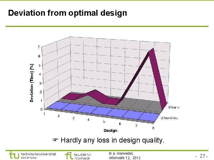 Deviation from optimal design Hardly any loss in design quality. p. marwedel, informatik 12,