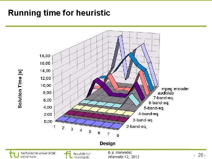 Running time for heuristic p. marwedel, informatik 12, 2012 - 28 - 