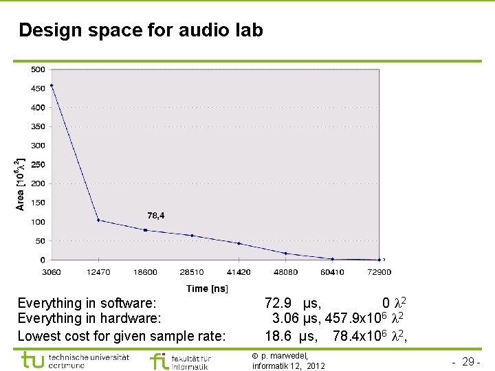 Design space for audio lab Everything in software: Everything in hardware: Lowest cost for