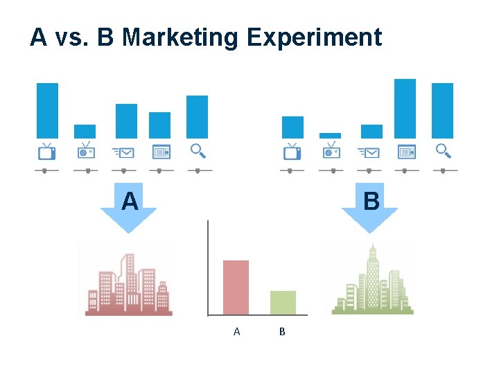 A vs. B Marketing Experiment A B 