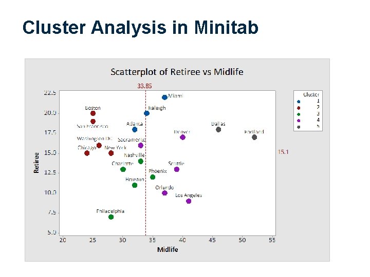 Cluster Analysis in Minitab 