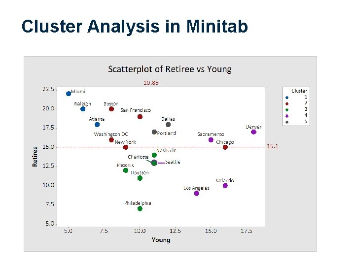 Cluster Analysis in Minitab 