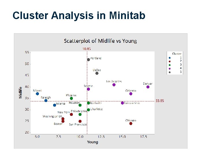 Cluster Analysis in Minitab 