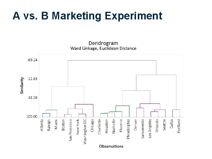 A vs. B Marketing Experiment 