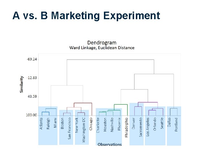 A vs. B Marketing Experiment 