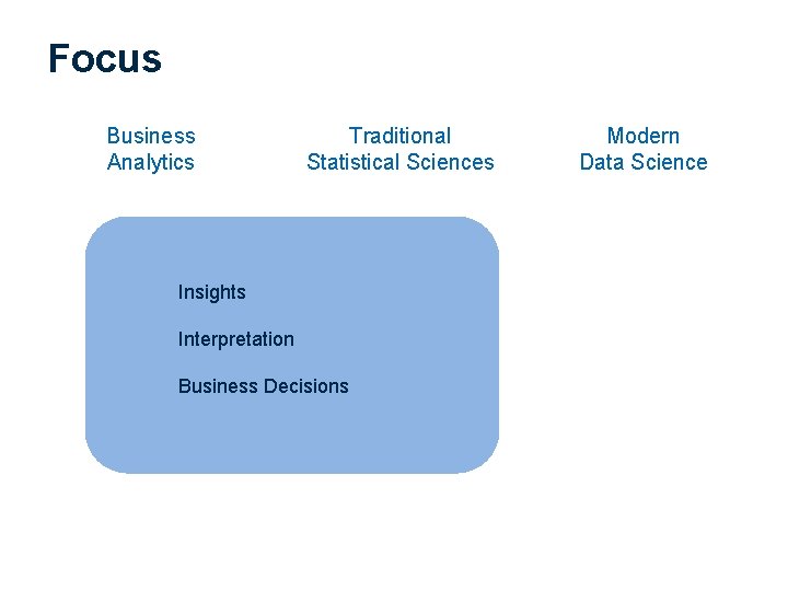 Focus Business Analytics Traditional Statistical Sciences Insights Interpretation Business Decisions Modern Data Science 