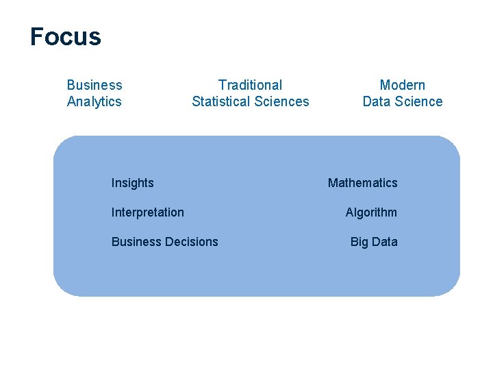 Focus Business Analytics Traditional Statistical Sciences Insights Interpretation Business Decisions Modern Data Science Mathematics